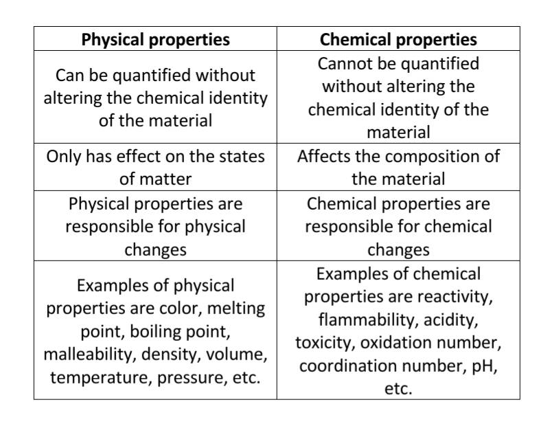 table showing physical and chemical properties of matter - gezro